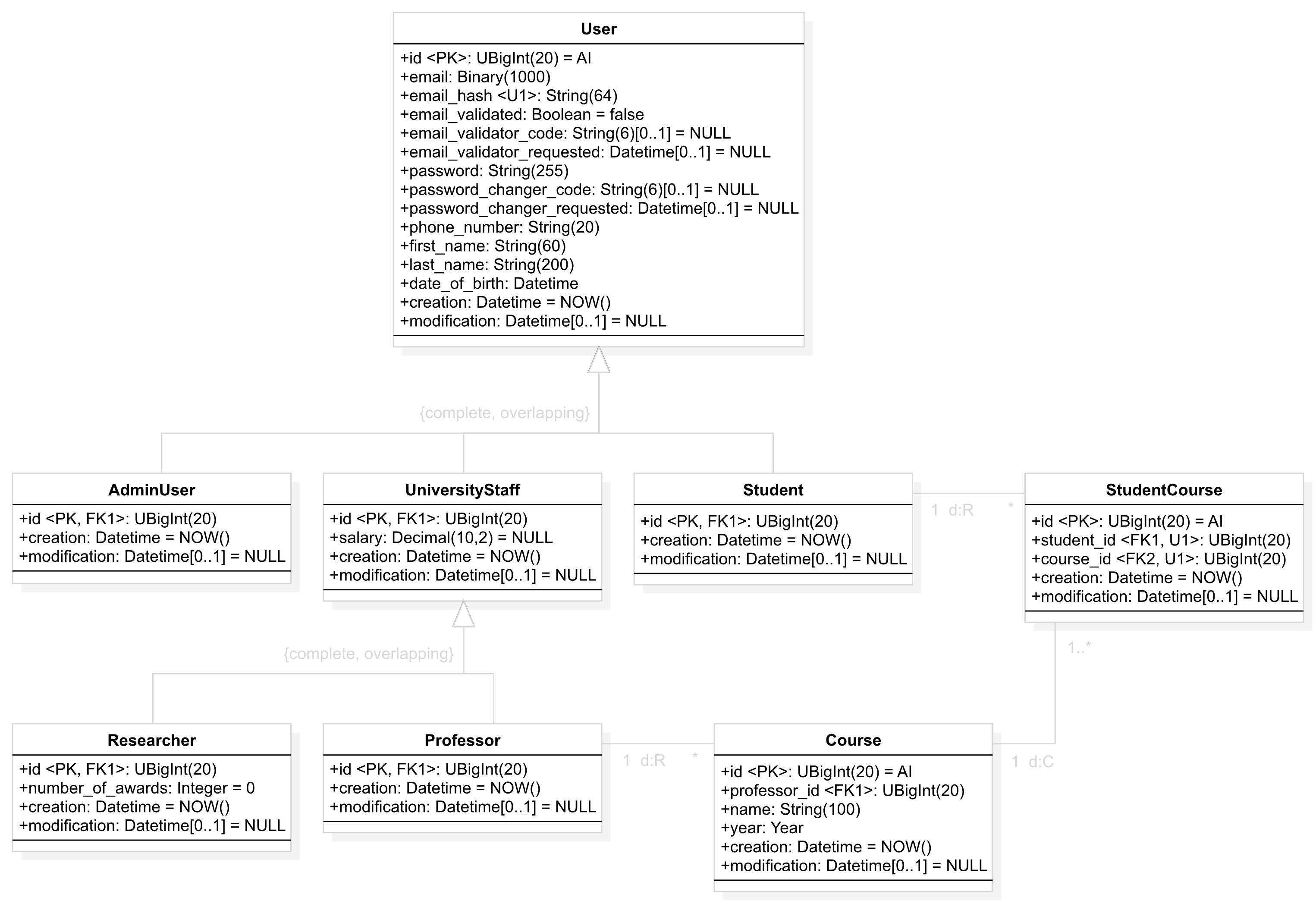 Simplified university API resource relationship diagram