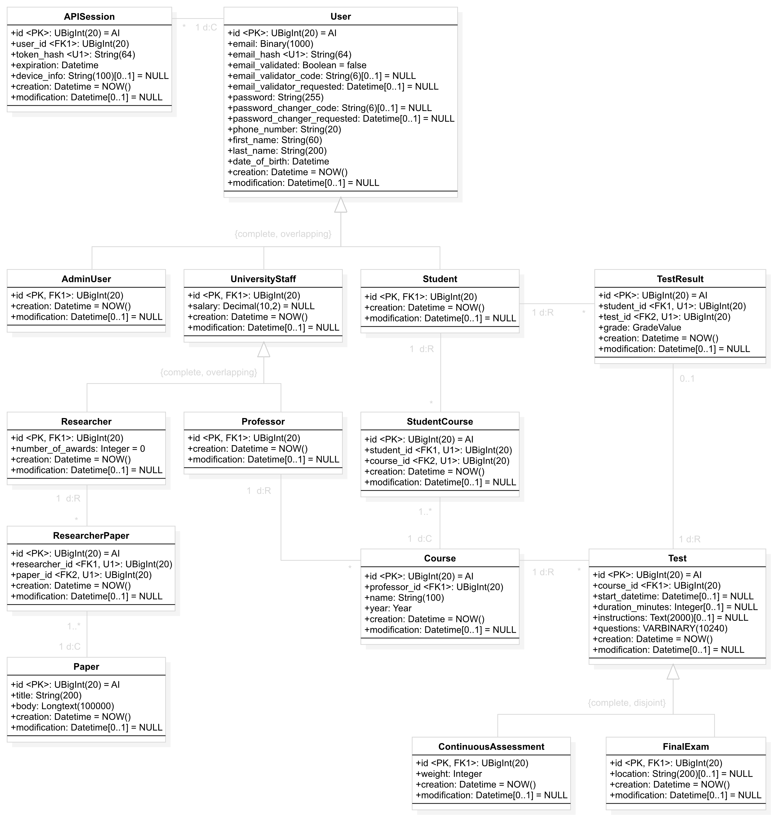 University API database diagram showing User, Student, Professor, Researcher, courses, tests and related resources